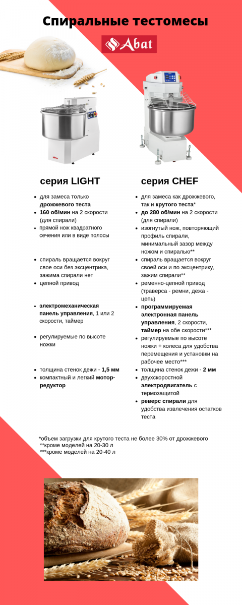 Габариты: 560х890х755 мм, 1,0/1,7 кВт, 380В, 225 кг/ч, серия LIGHT, 2 скорости, таймер, несъемная дежа 60 л, неподъемная траверса, электромеханическая панель управления, цепной привод