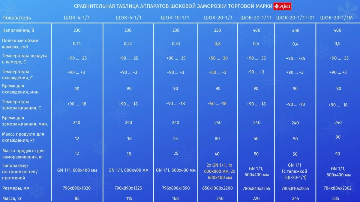 Габариты: 795х890х1020 мм. Внутренние размеры камеры (ШхГхВ) 620х450х350 мм. Серия CHEF. Количество уровней - 4. Расстояние между уровнями 66,5 мм. Размер противня 530x325, 600х400 мм. Температурный режим -25 ... +90 С. Размер гастроёмкости GN 1/1. Термощ