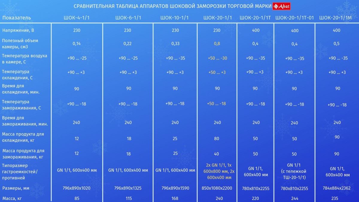 Габариты: 850х1080х2200 мм. Серия CHEF. Количество уровней 20. Размер противня 530x325, 600х400, 600x800 мм. Температурный режим -30...+50 С. Размер гастроёмкости GN 1/1. Термощуп многоточечный. Полезный объём 800 л. Расположение агрегата верхнее. Хладаге